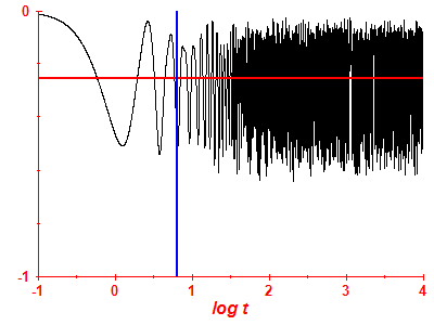 Survival probability log